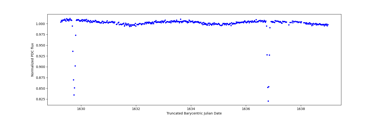 Zoomed-in timeseries plot