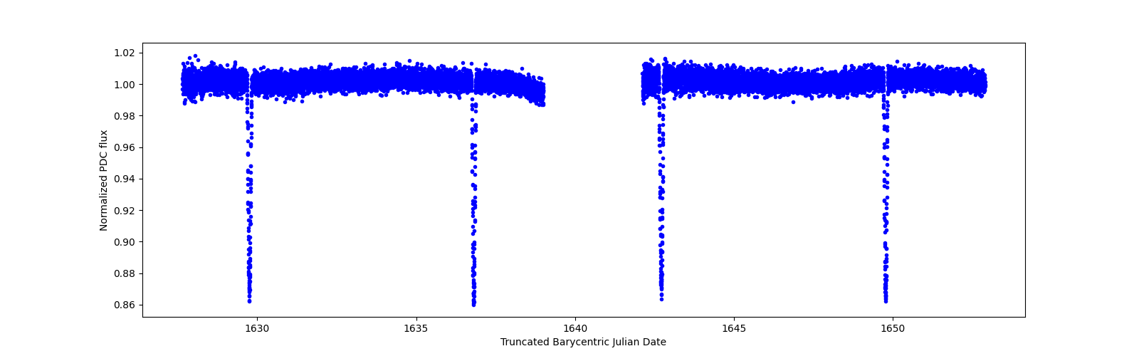 Timeseries plot