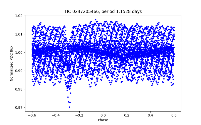Phase plot