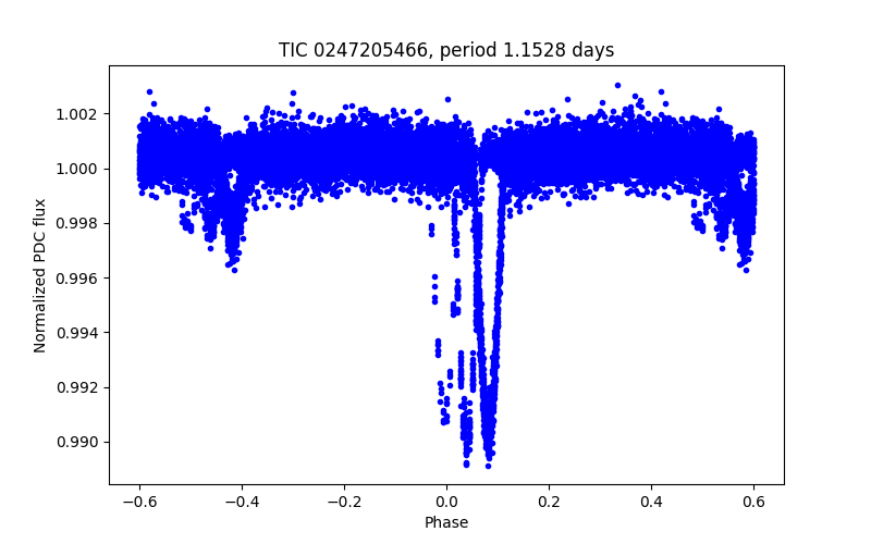 Phase plot