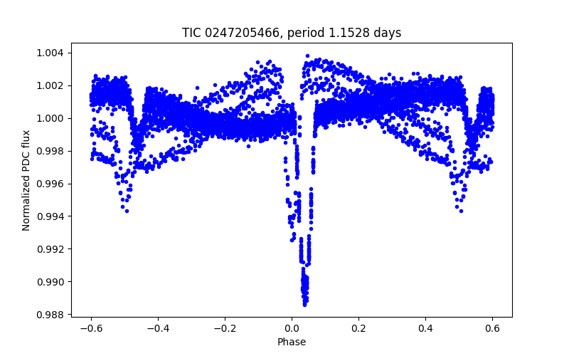 Phase plot