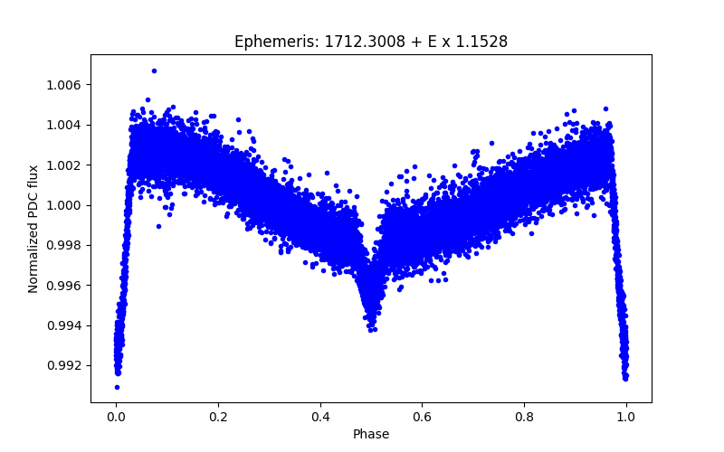 Phase plot