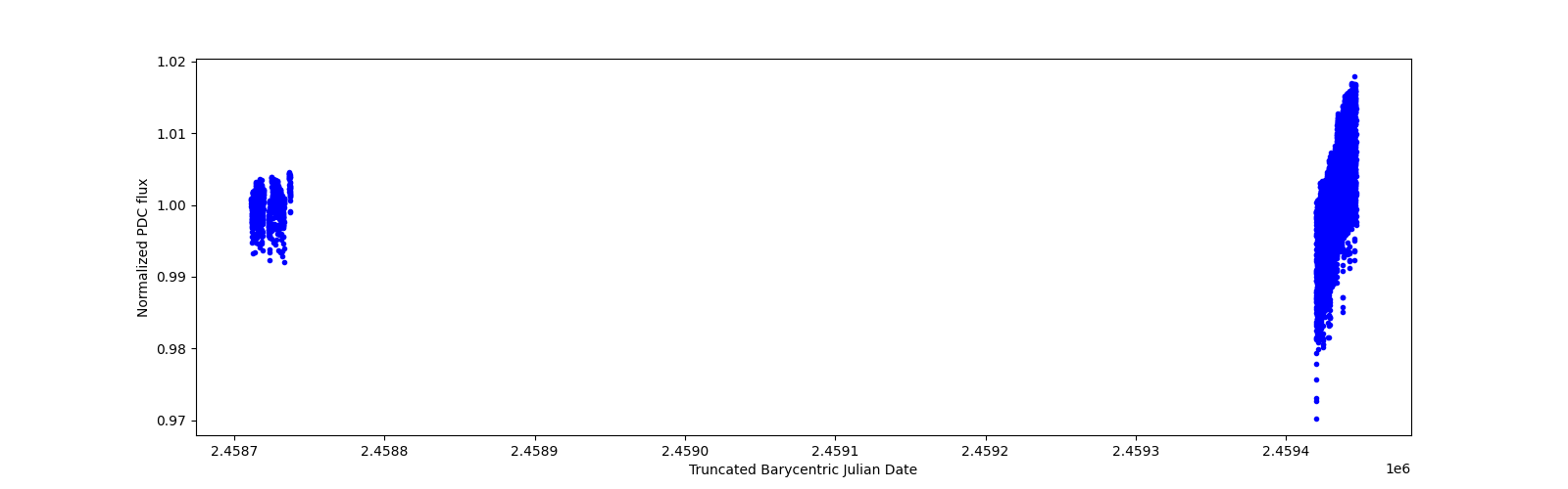 Timeseries plot