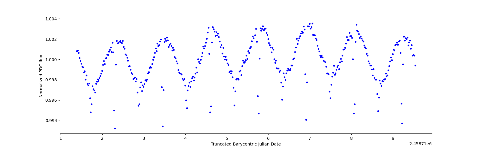 Zoomed-in timeseries plot