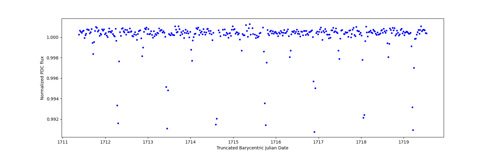 Zoomed-in timeseries plot