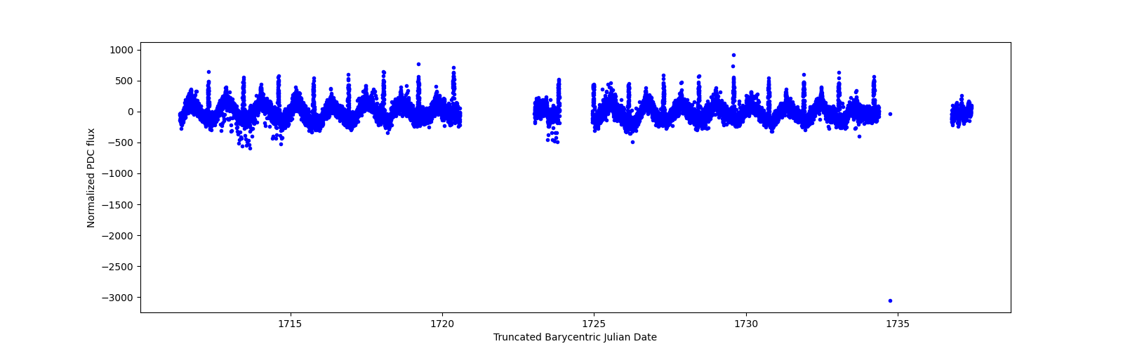 Timeseries plot