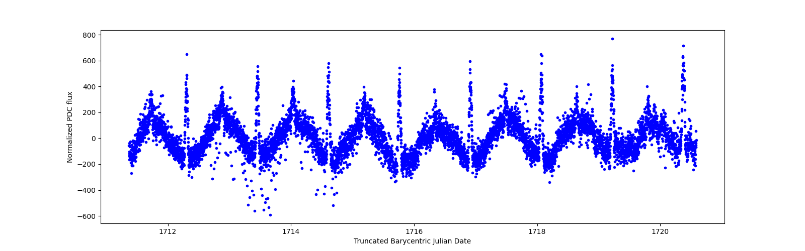Zoomed-in timeseries plot