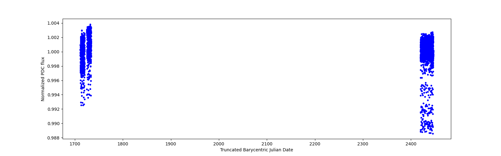 Timeseries plot