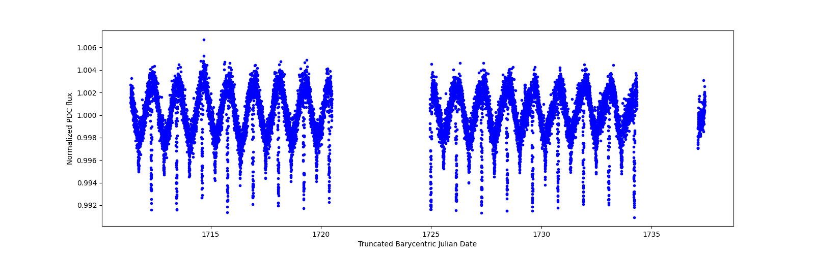 Timeseries plot