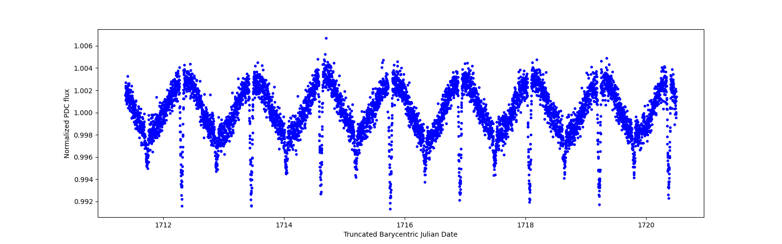 Zoomed-in timeseries plot