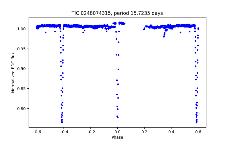 Phase plot