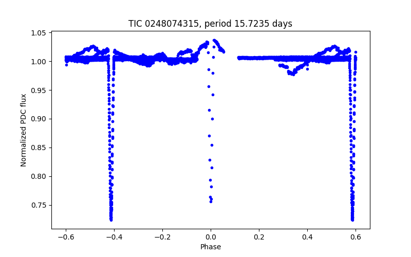 Phase plot