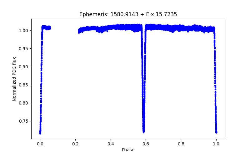 Phase plot