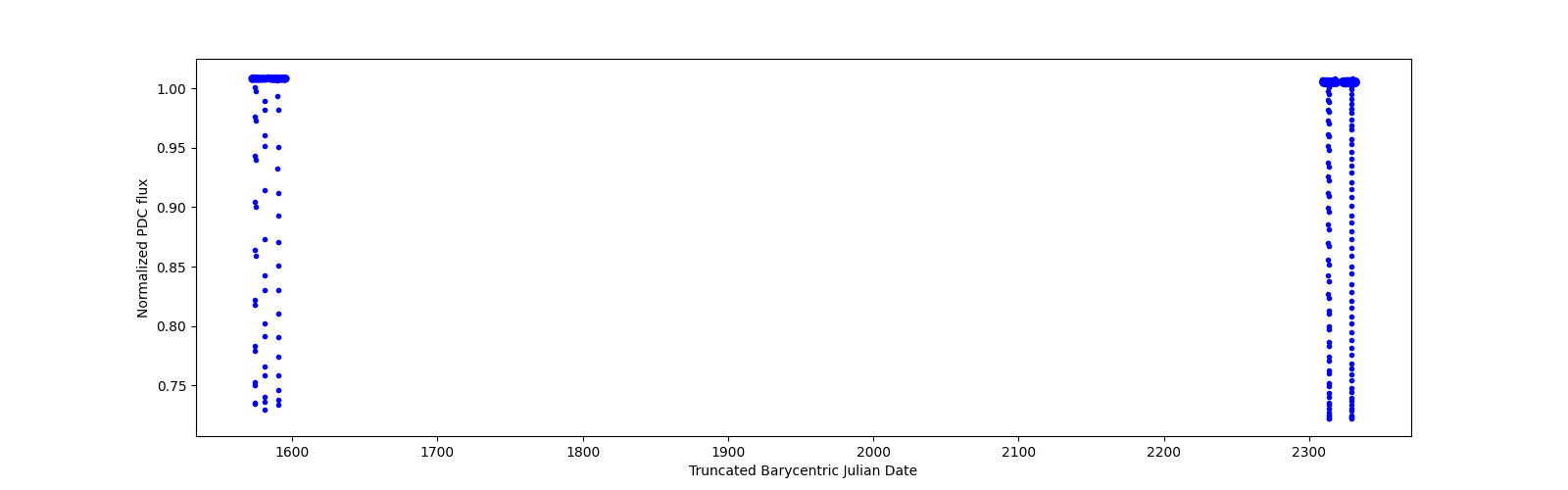 Timeseries plot