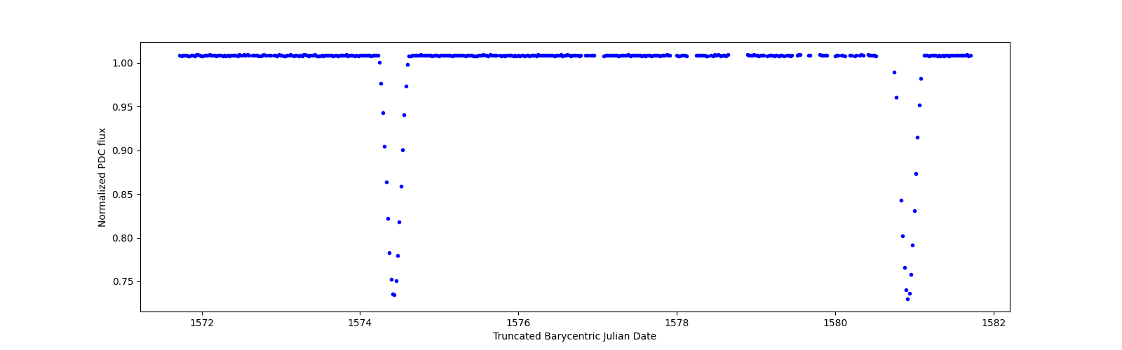 Zoomed-in timeseries plot