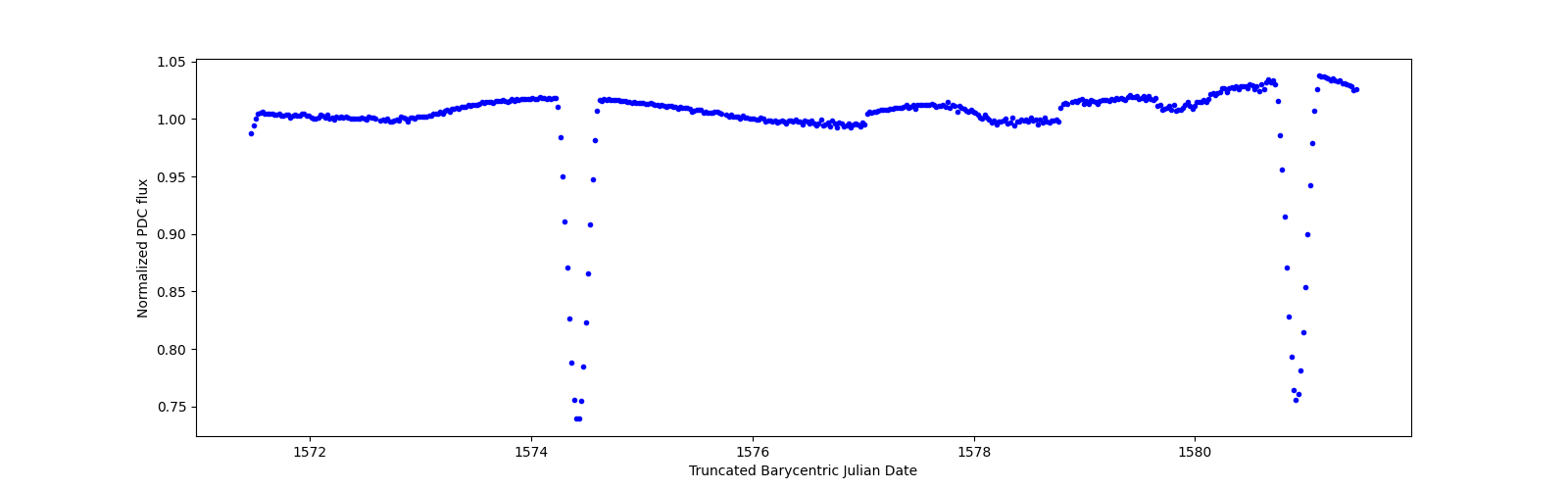 Zoomed-in timeseries plot