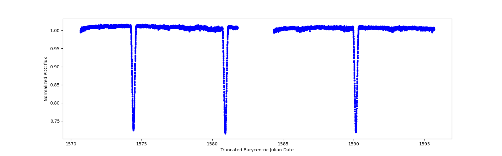 Timeseries plot