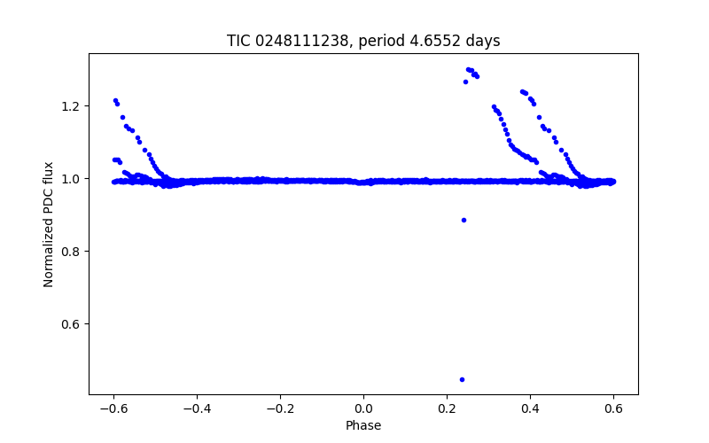 Phase plot