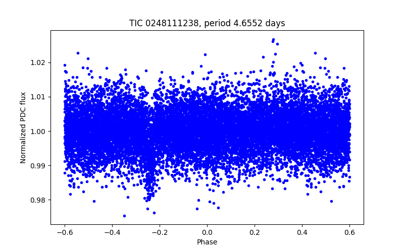 Phase plot