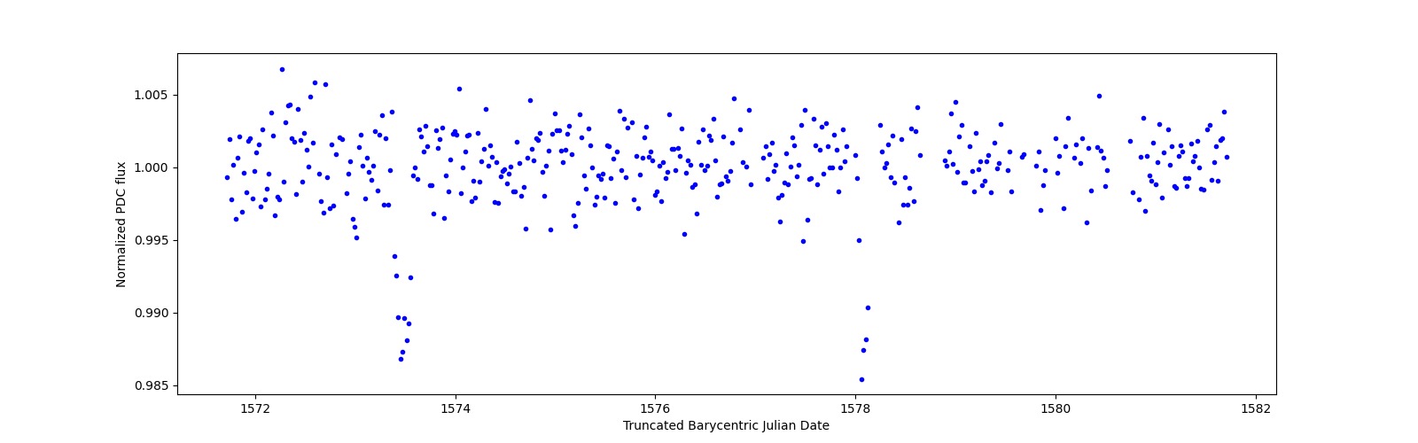 Zoomed-in timeseries plot