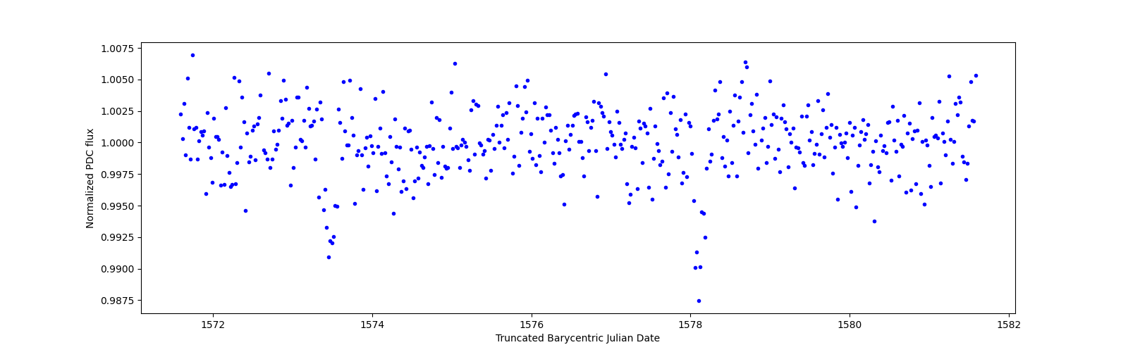 Zoomed-in timeseries plot