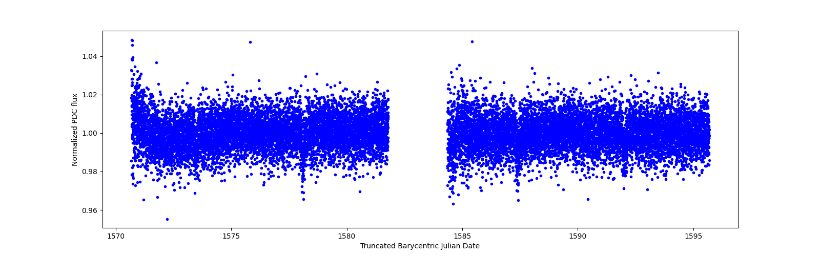 Timeseries plot