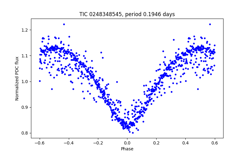 Phase plot