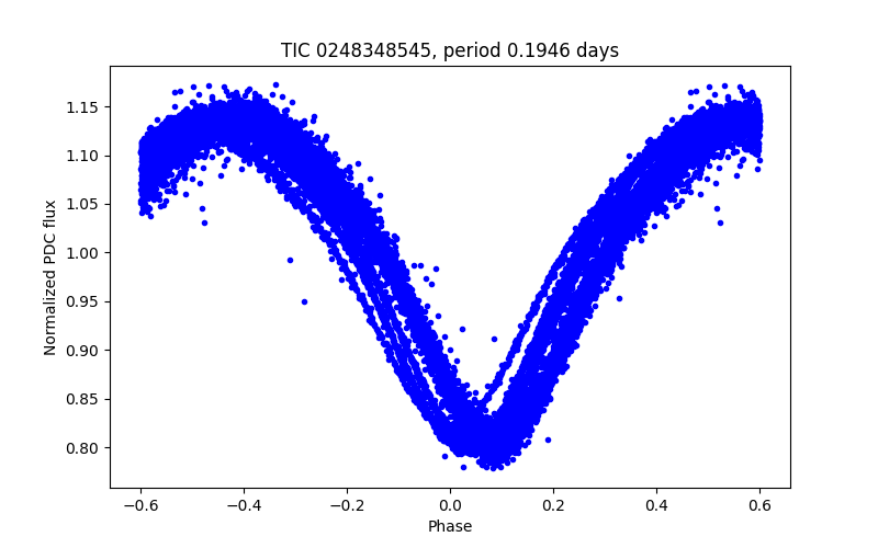 Phase plot