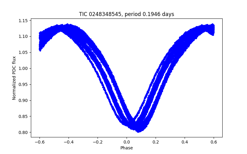 Phase plot