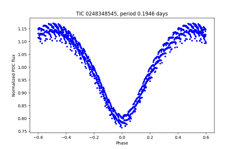 Phase plot