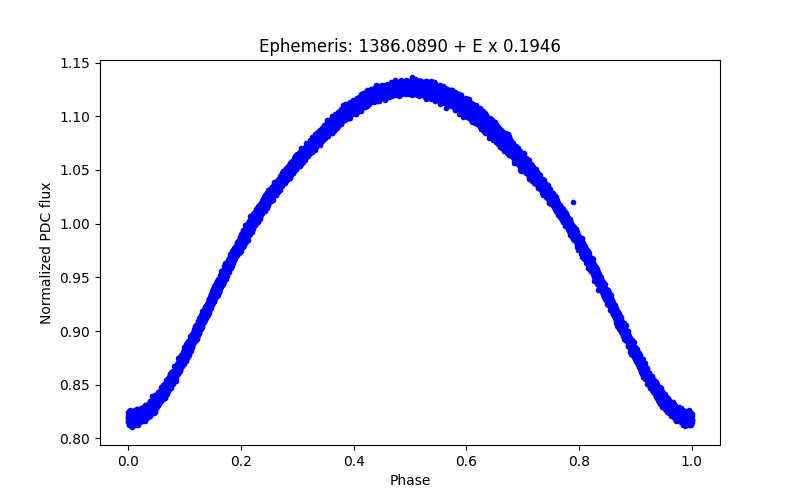 Phase plot