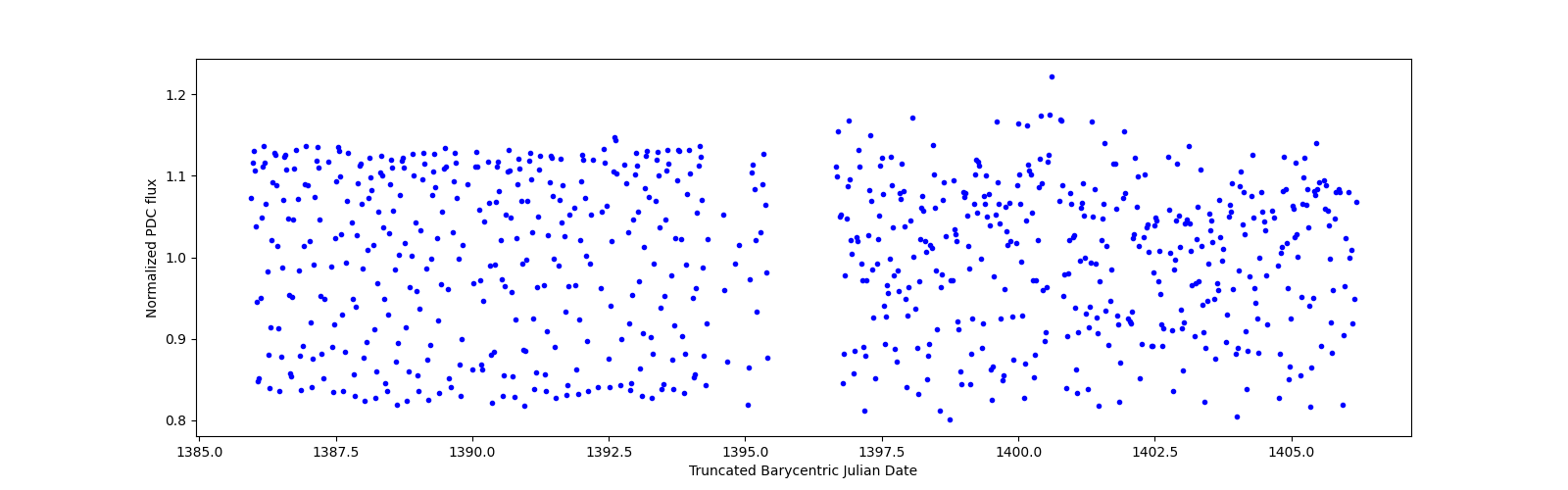 Timeseries plot