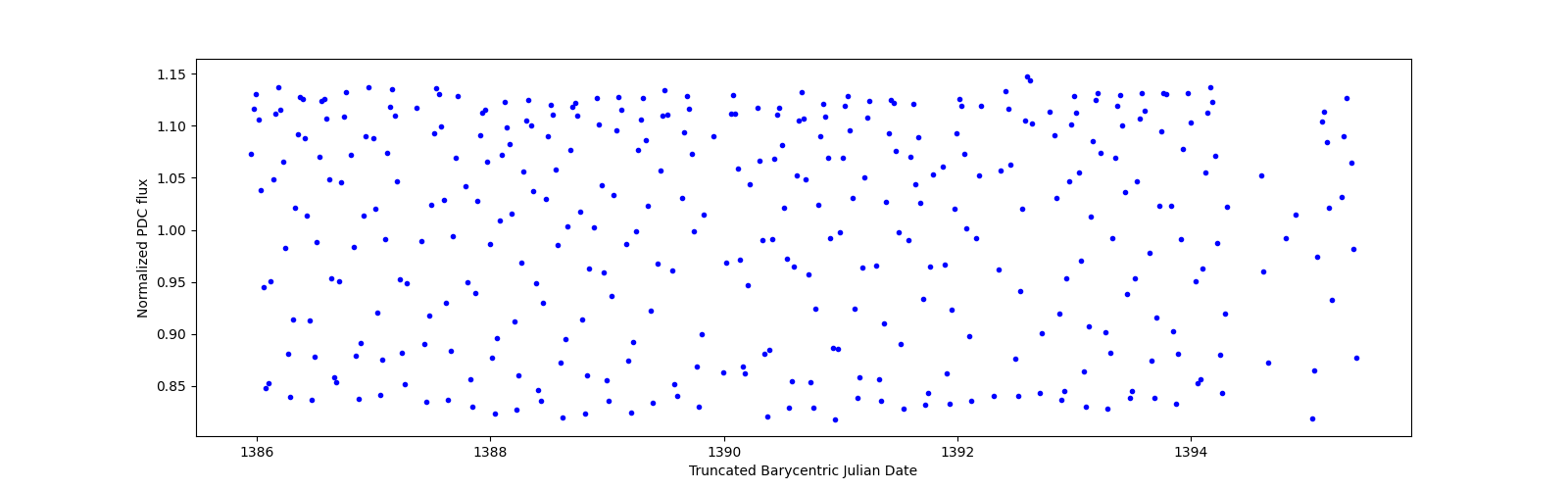 Zoomed-in timeseries plot