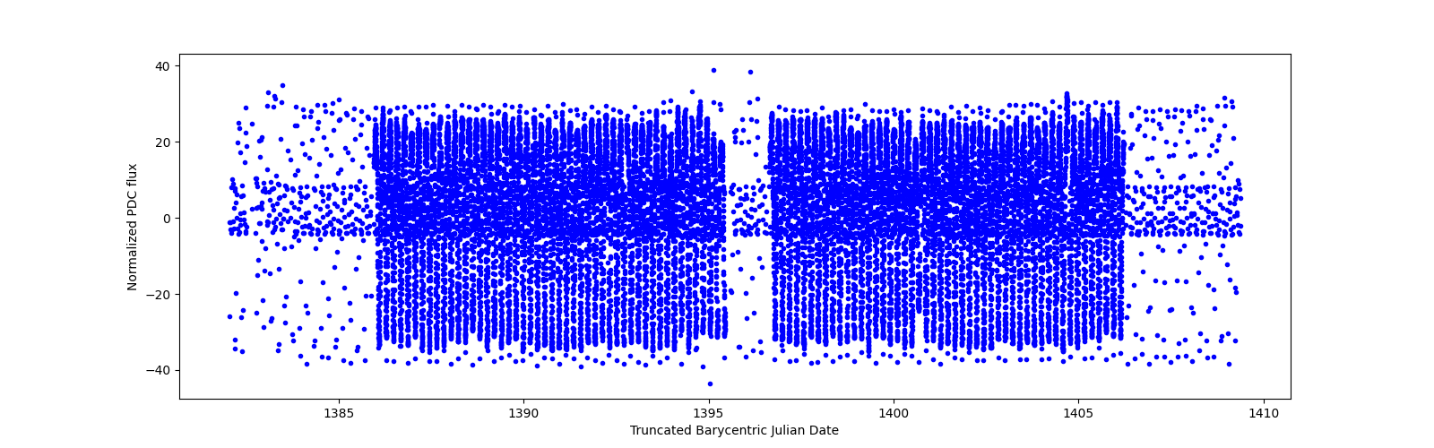 Timeseries plot