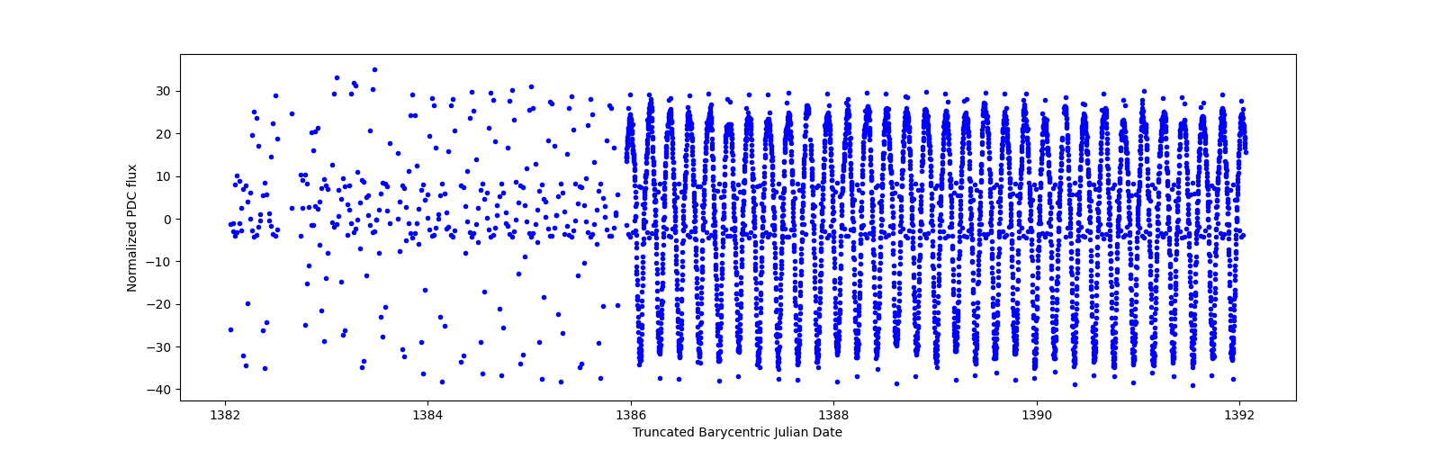 Zoomed-in timeseries plot