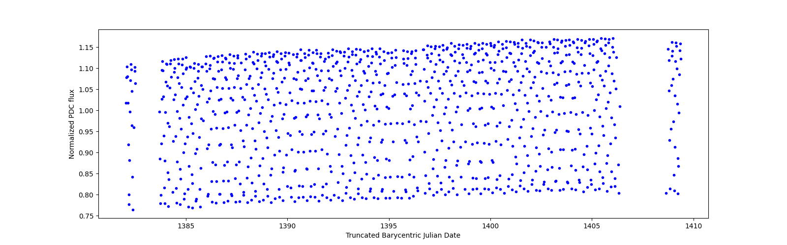 Timeseries plot