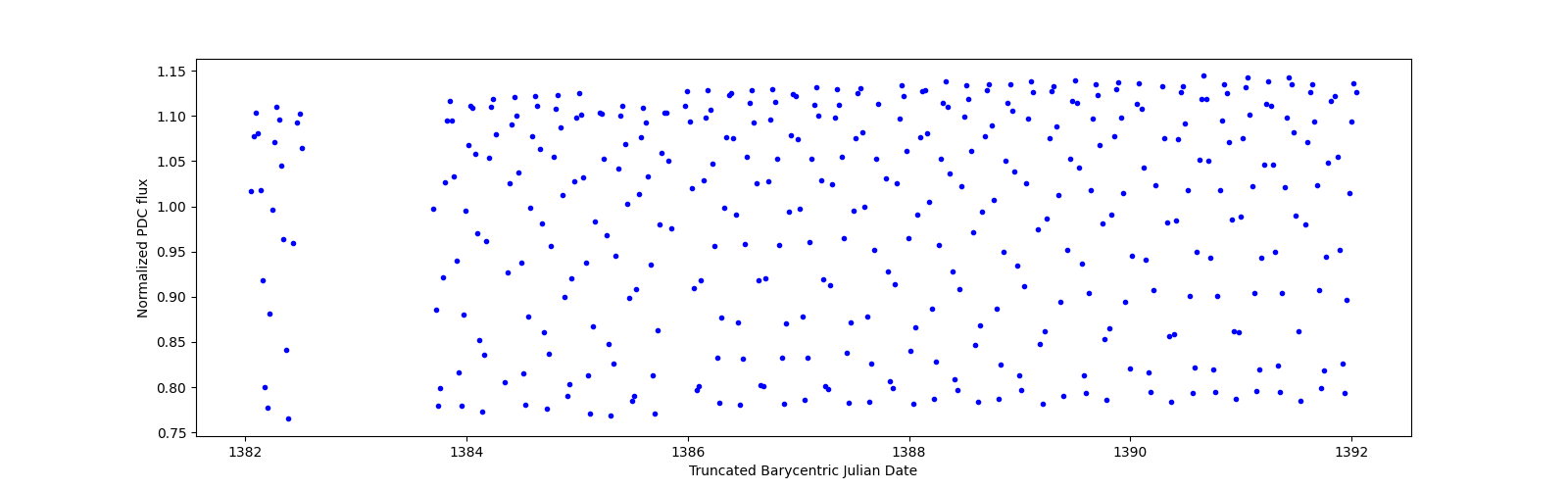 Zoomed-in timeseries plot