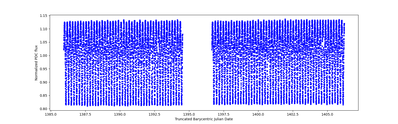 Timeseries plot