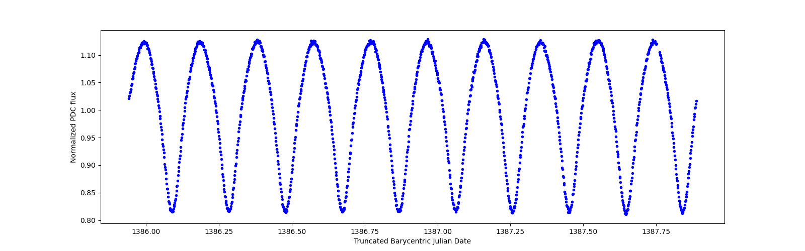 Zoomed-in timeseries plot