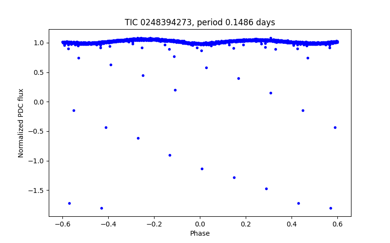 Phase plot