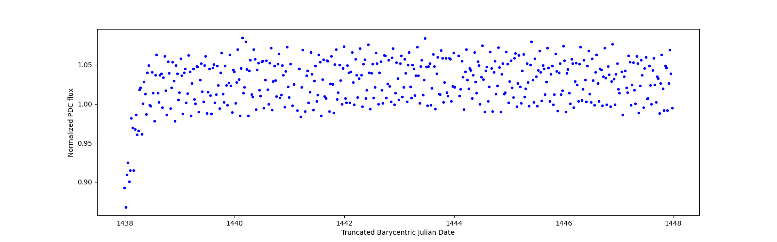 Zoomed-in timeseries plot