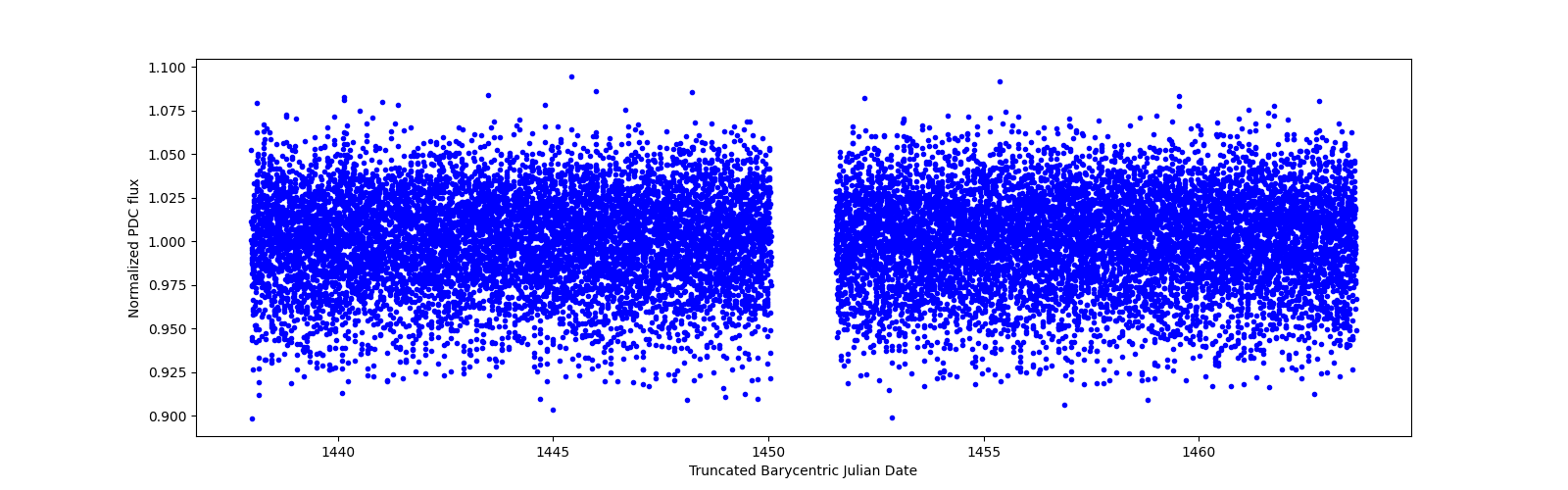 Timeseries plot