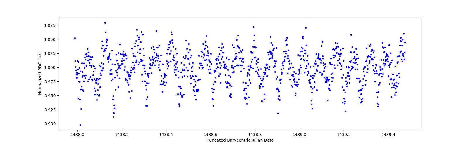 Zoomed-in timeseries plot