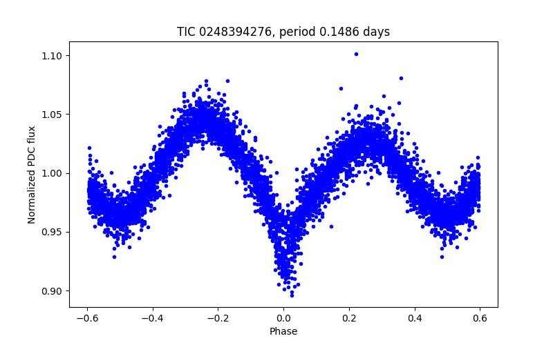 Phase plot