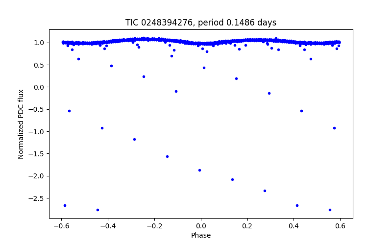 Phase plot