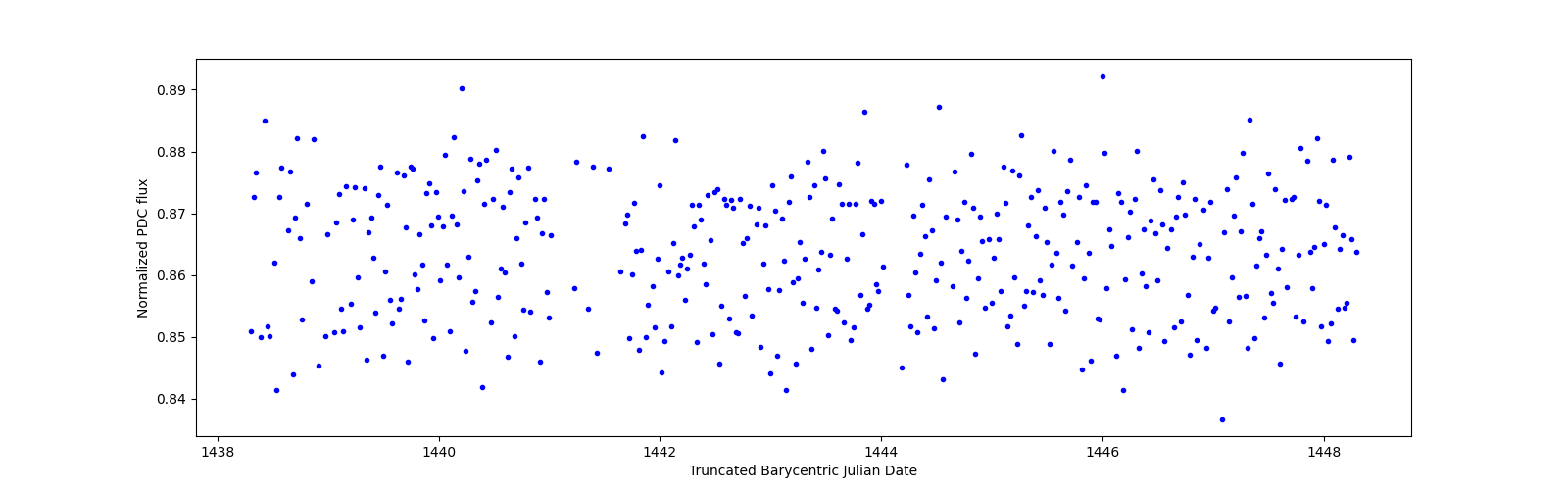 Zoomed-in timeseries plot