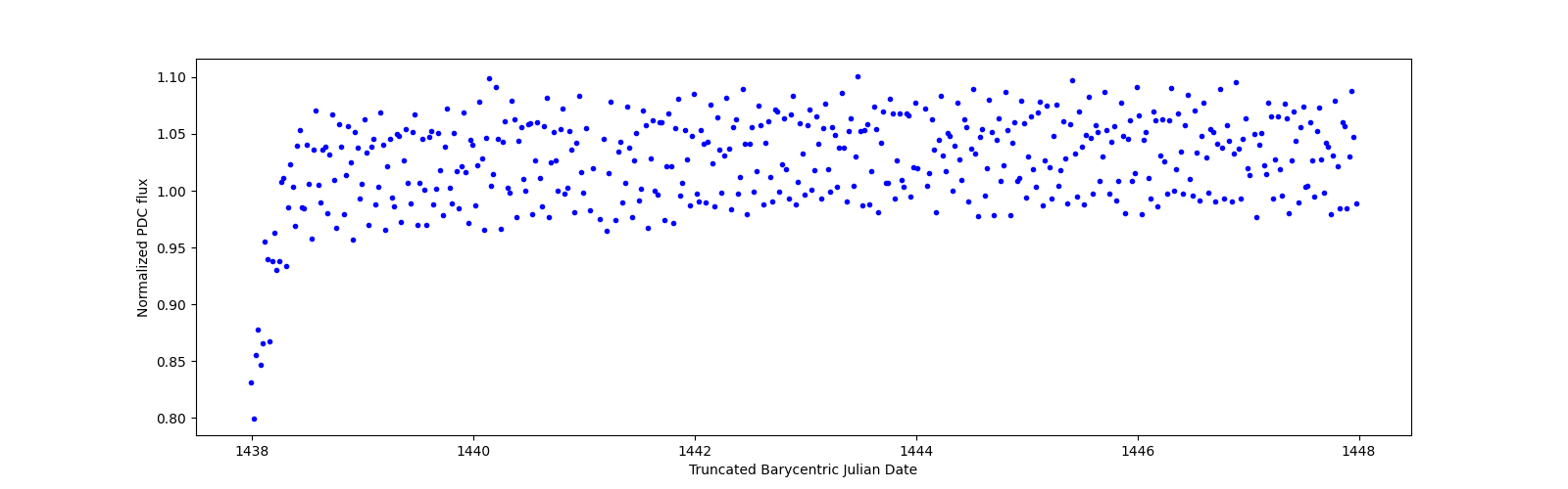 Zoomed-in timeseries plot