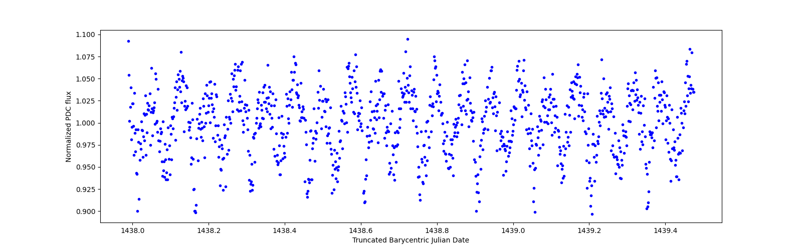 Zoomed-in timeseries plot