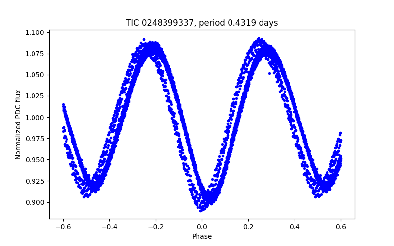Phase plot