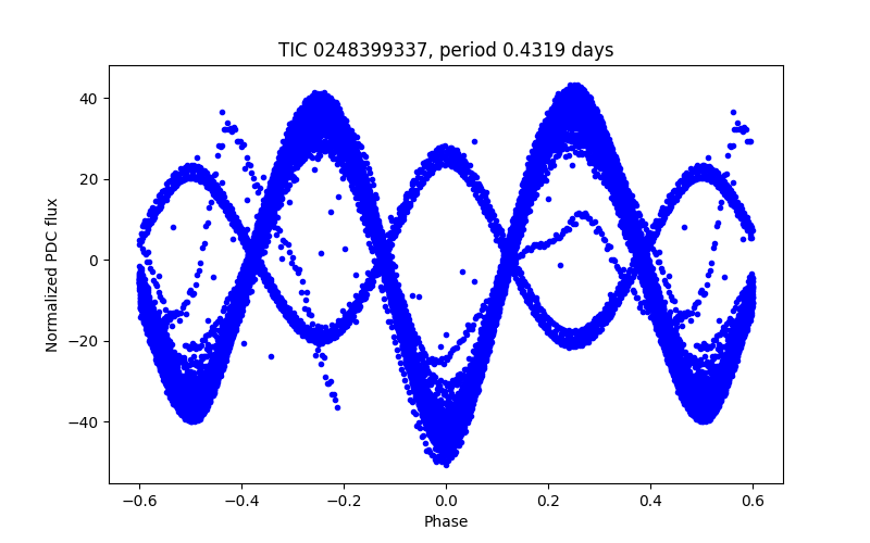 Phase plot